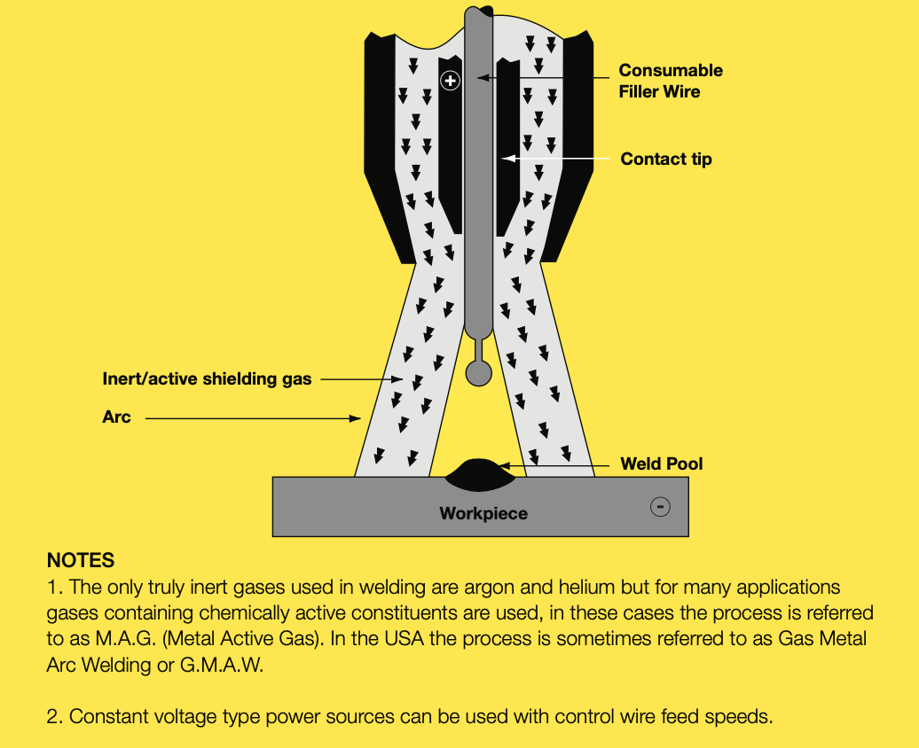 MIG Process Diagram – wire feed, arc, shielding gas, weld pool, workpiece
